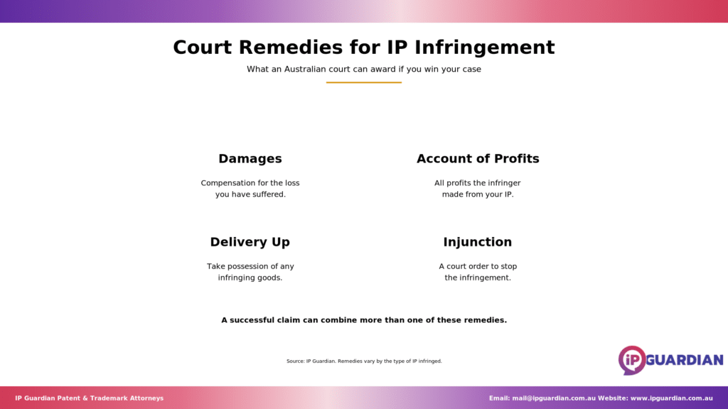Two-by-two grid of court remedies: damages, account of profits, delivery up and injunction.
