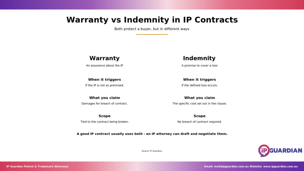 Two-column comparison of IP warranties and IP indemnities across triggers, claims and scope.
