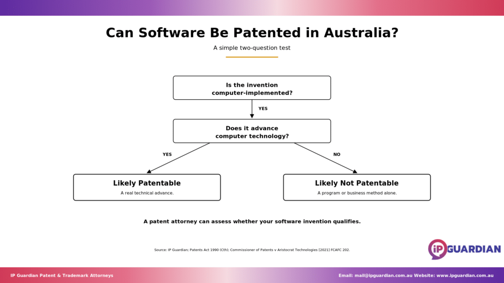 Decision flow chart with two yes-or-no questions to determine if software is likely patentable.