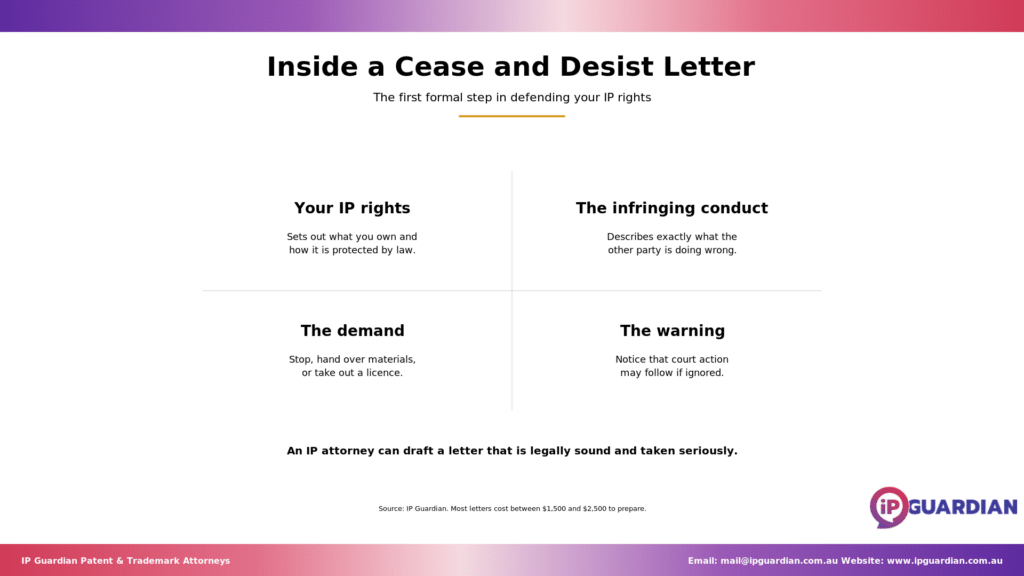 Two-by-two grid showing the rights, conduct, demand and warning sections of a cease and desist letter.