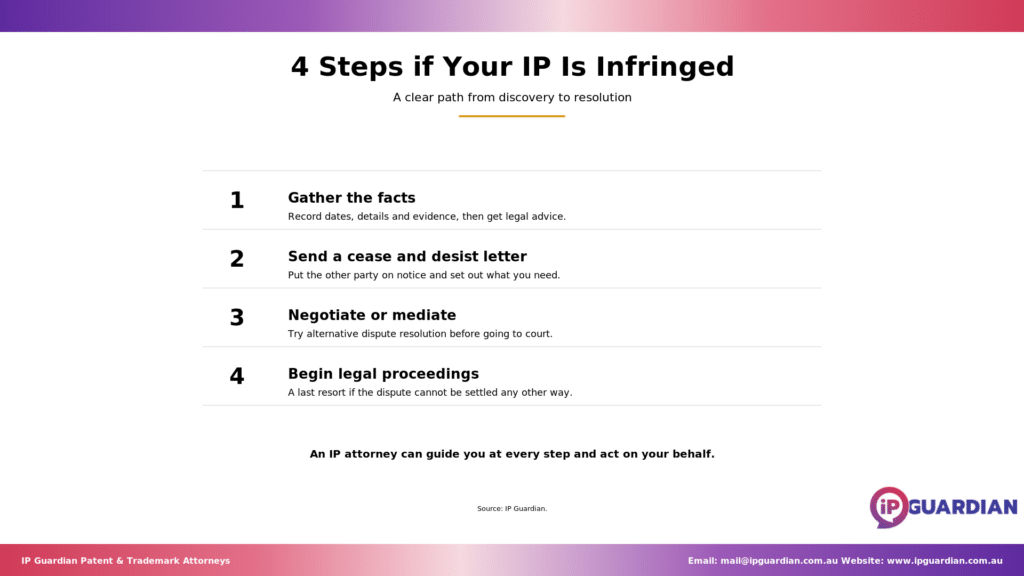 Numbered list of four steps to take when responding to IP infringement.