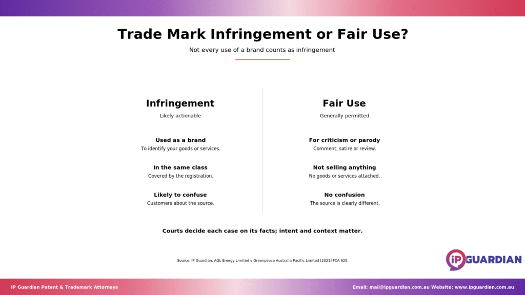 Two-column comparison of infringement triggers versus fair use triggers, with three criteria each.