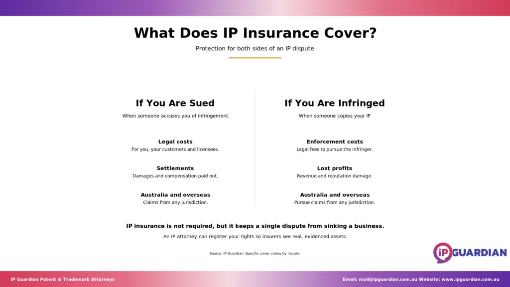 Two-column breakdown of IP insurance cover for defence claims and enforcement claims.