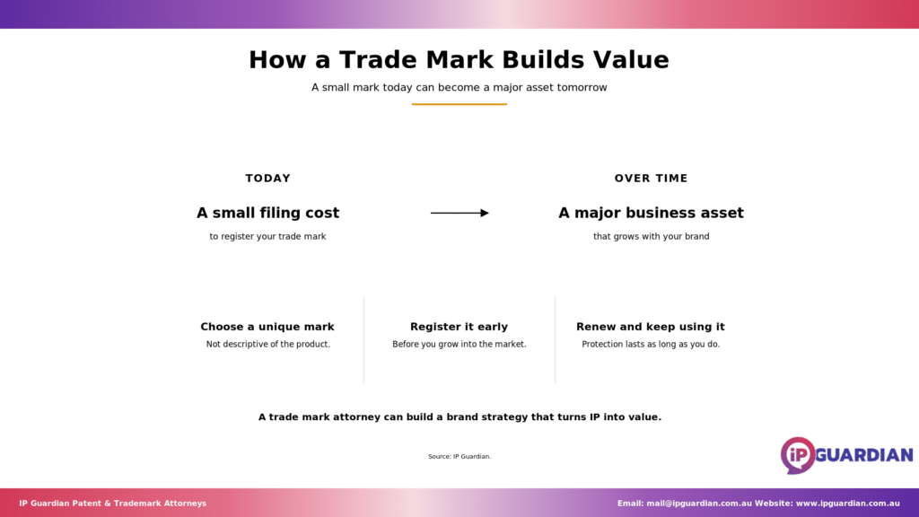 Arrow diagram from "a small filing cost today" to "a major business asset over time", with three brand-building principles.