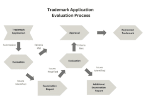 Trademark Application Evaluation Process