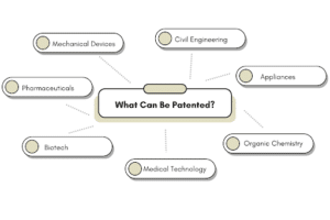 What can be patented?