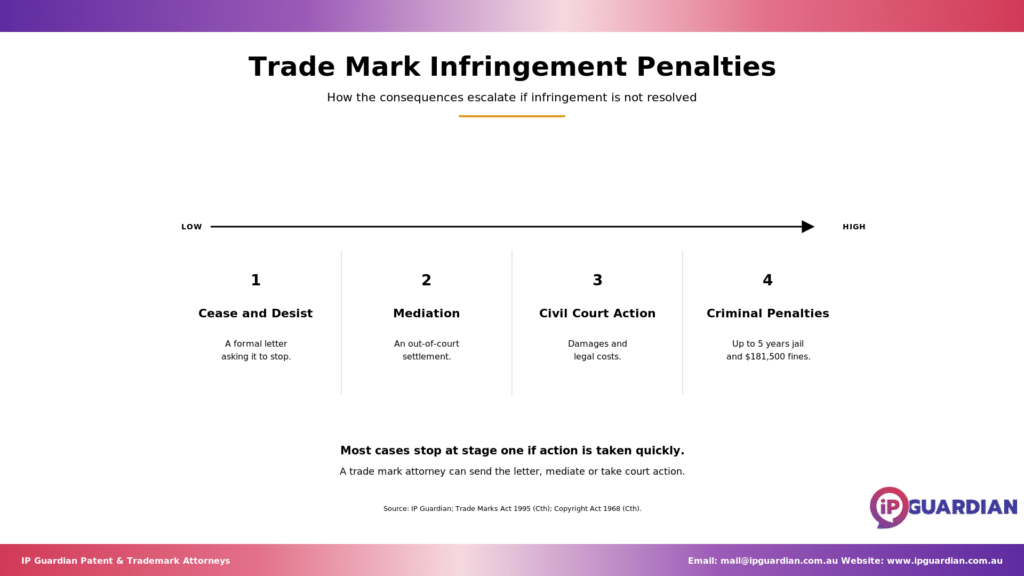 Escalation flow showing penalties from cease and desist to criminal penalties of up to five years jail.