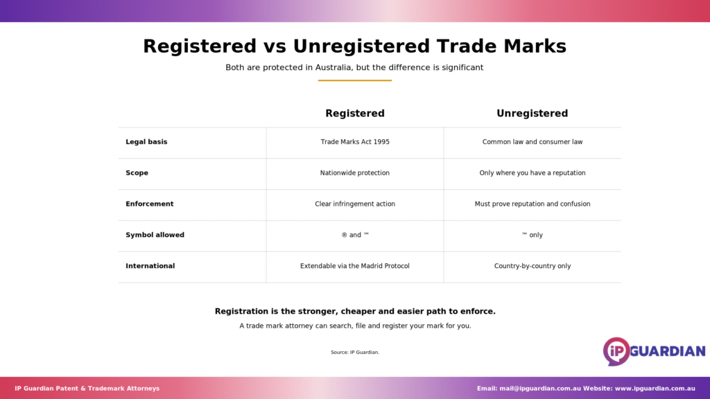 Five-row table comparing registered and unregistered trade marks across key legal factors.