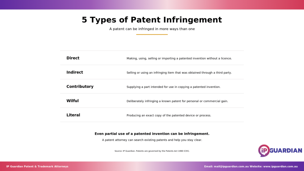 Glossary-style list of direct, indirect, contributory, wilful and literal patent infringement.