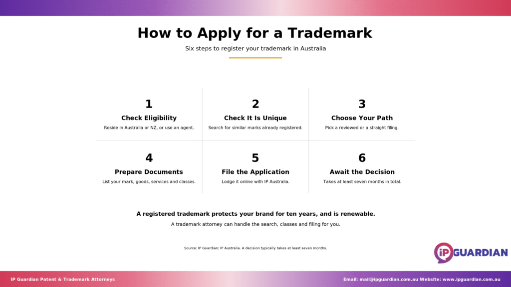 Two-by-three grid of the six steps required to register a trade mark with IP Australia.