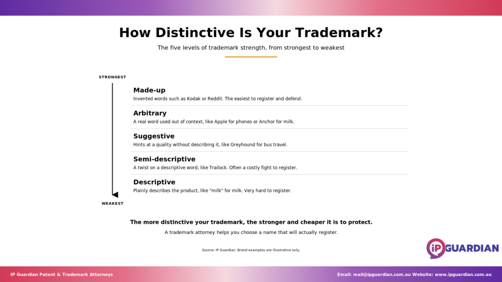 Strength scale showing made-up, arbitrary, suggestive, semi-descriptive and descriptive trade marks.
