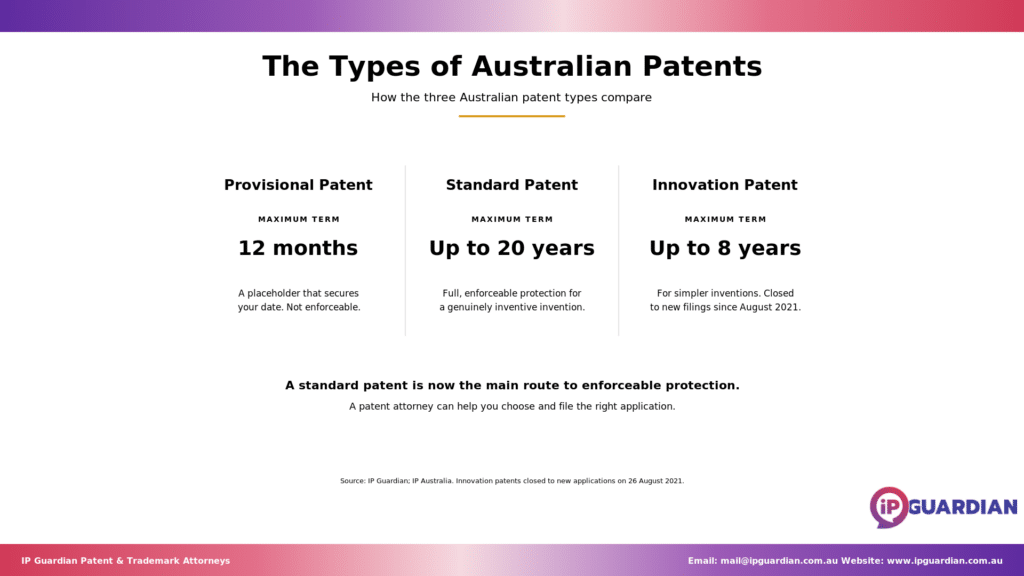 Three-column comparison of provisional, standard and innovation patents in Australia.
