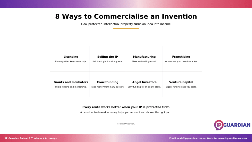 Four-by-two grid of eight commercialisation routes enabled by protected IP.
