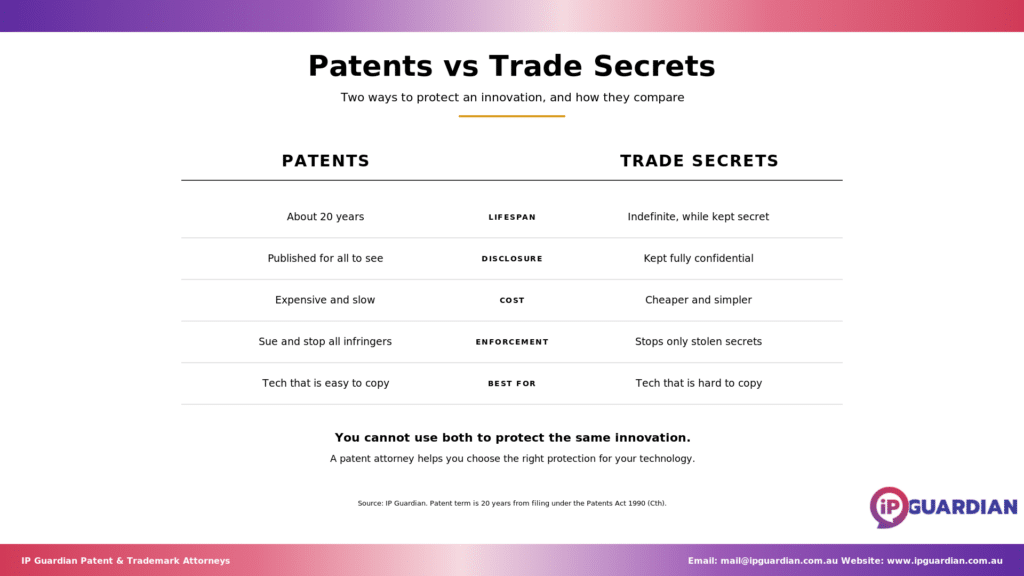 Five-row comparison table contrasting patents with trade secrets.