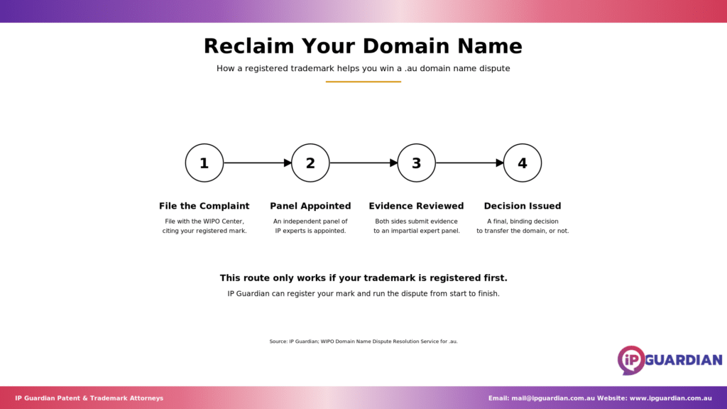 Four-step process for resolving a domain name dispute through a trade mark complaint.