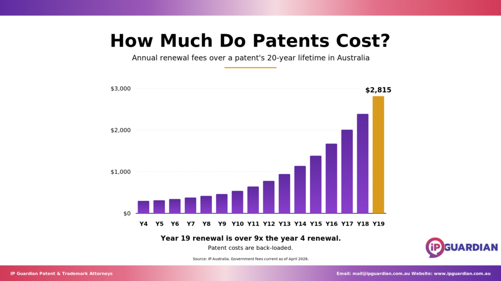Patent cost breakdown showing fees at each stage of an Australian patent application.