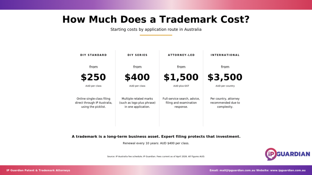 Trade mark cost tiers with what is included at each price point.