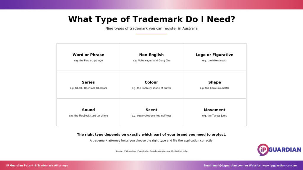 Three-by-three grid of trade mark types with brand examples for each.
