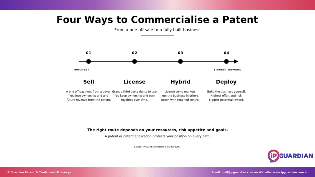 Four commercialisation paths for a patent shown along a spectrum from low to high risk.
