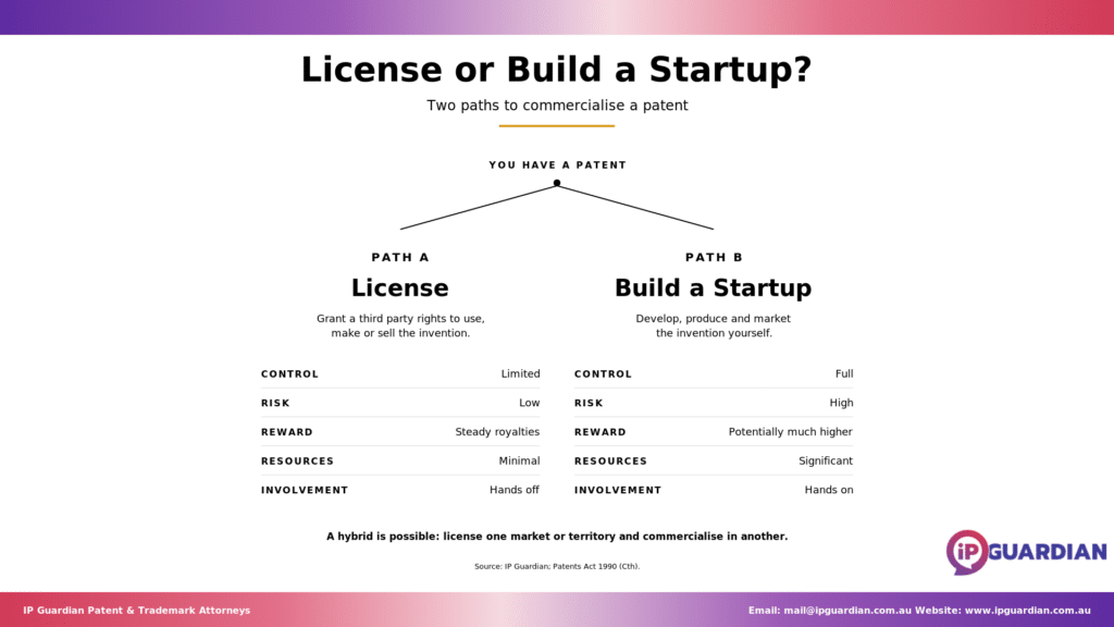Side-by-side comparison of licensing a patent versus building a startup to commercialise it.