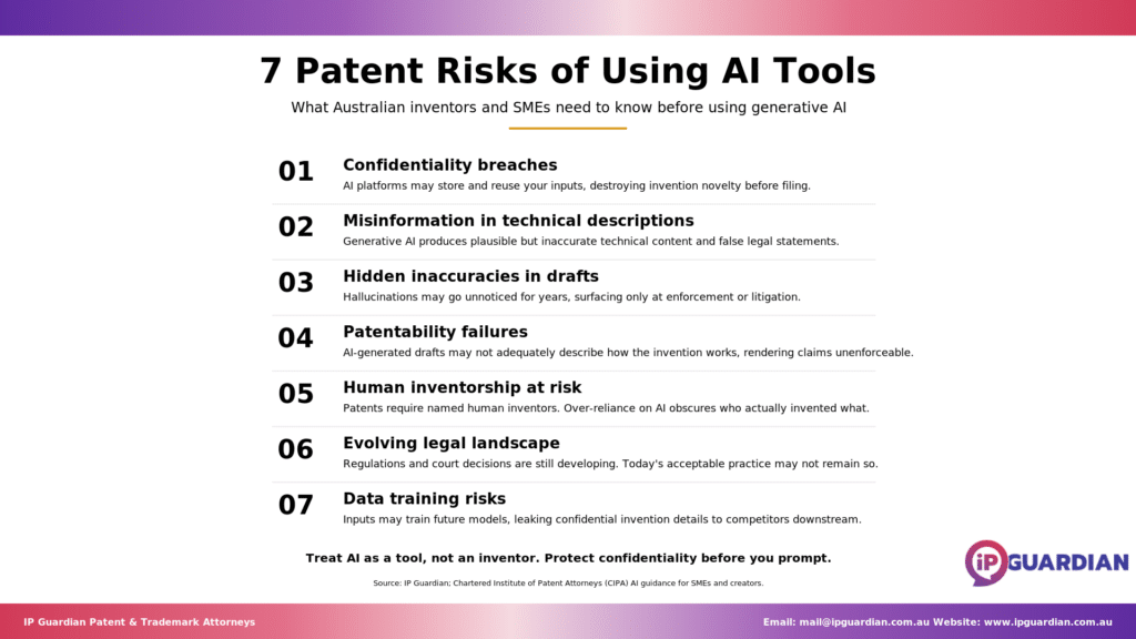 Seven labelled risks of AI tool use in Australian patent work, arranged in a grid.
