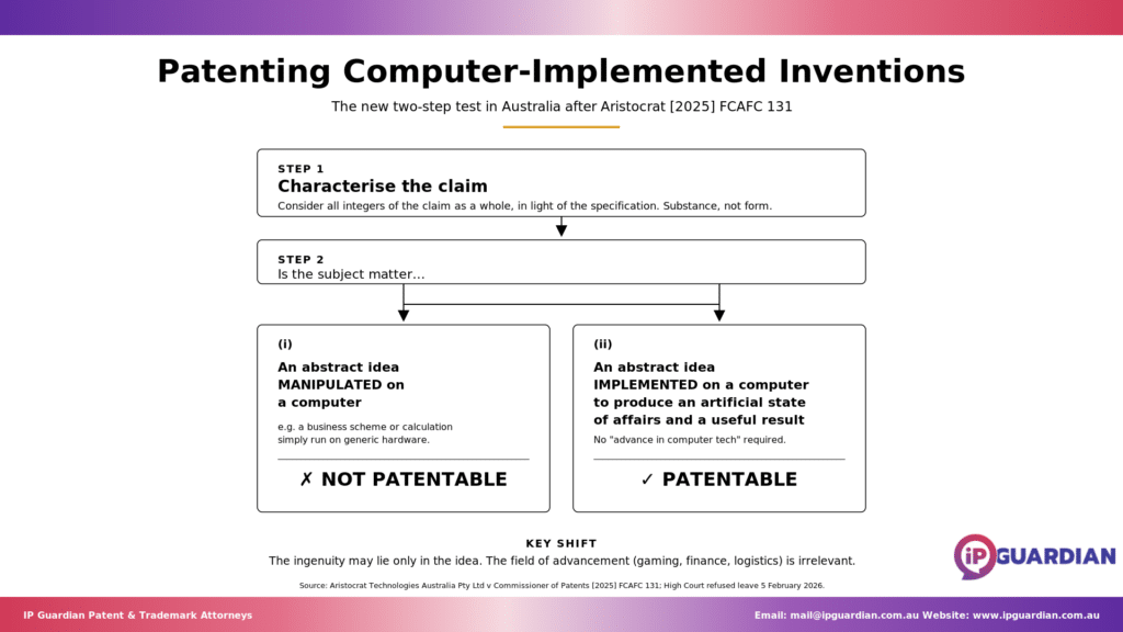 Diagram showing the new Australian patentability test for computer-implemented inventions after the 2025 Aristocrat decision.