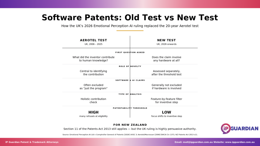 Two-column comparison of the UK software patent test before and after the Emotional Perception AI decision.